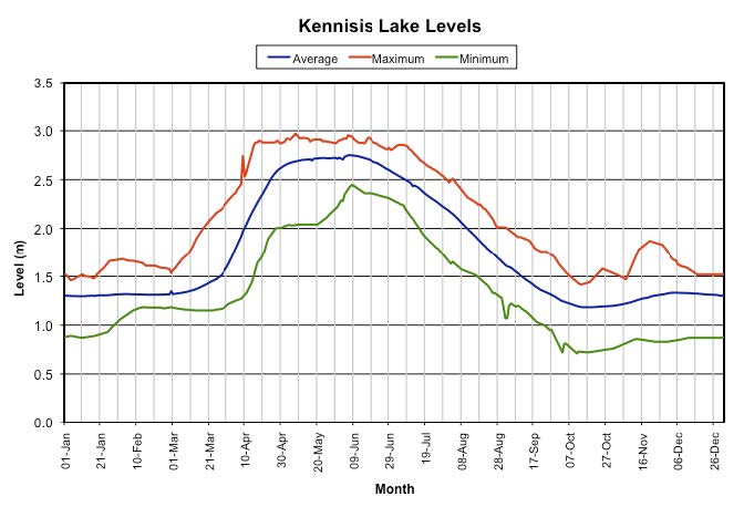 Ca Reservoir Levels Chart